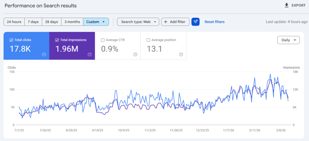 Med Spa SEO Services
